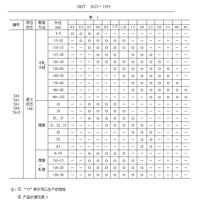 鈦管、鈦合金管國家標(biāo)準(zhǔn)（GB/T 3624—1995）